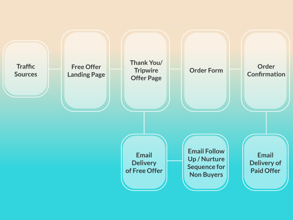 The funnel that converts your looky-loos into buyers